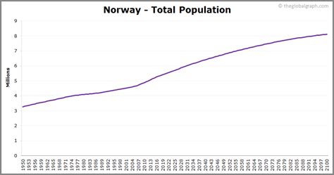 what is the population of norway 2021